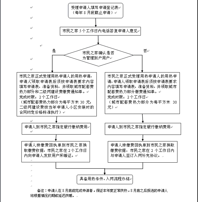 個人入網流程圖